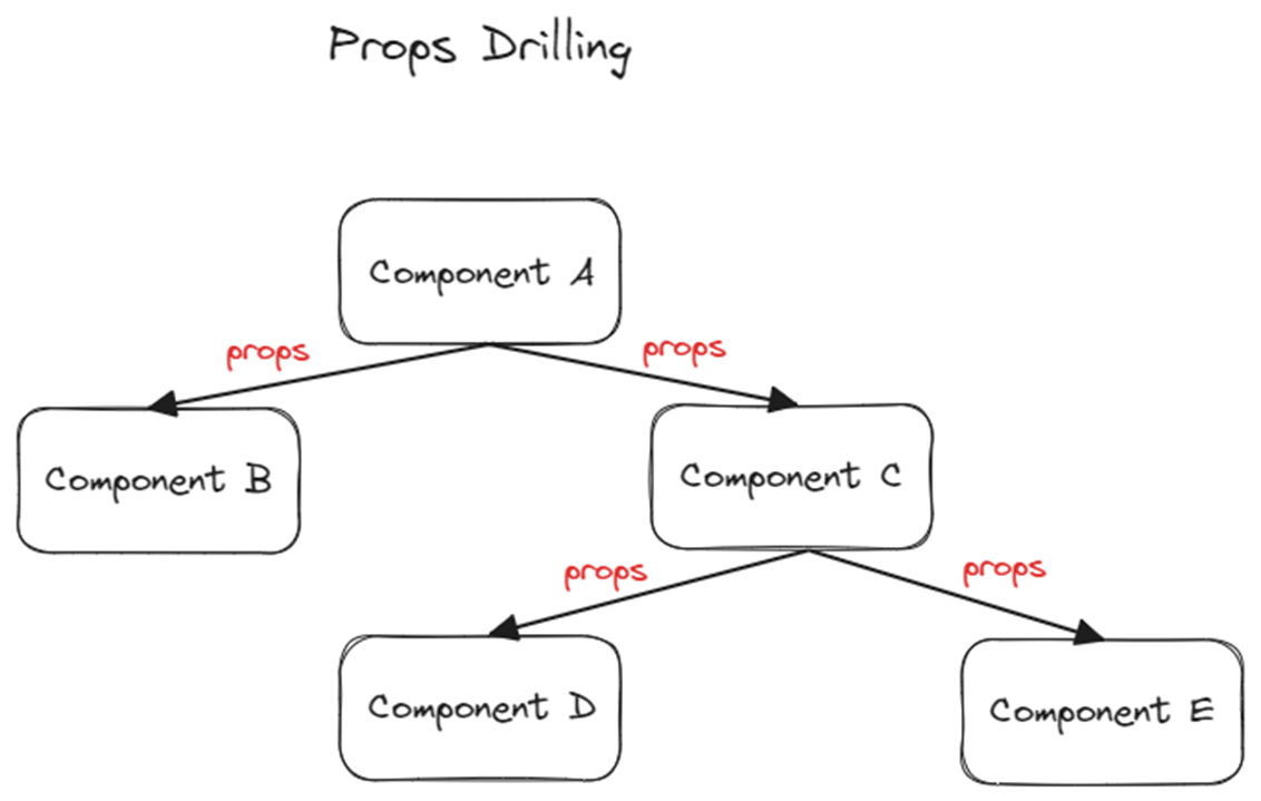Props Drilling 이란 무엇인가